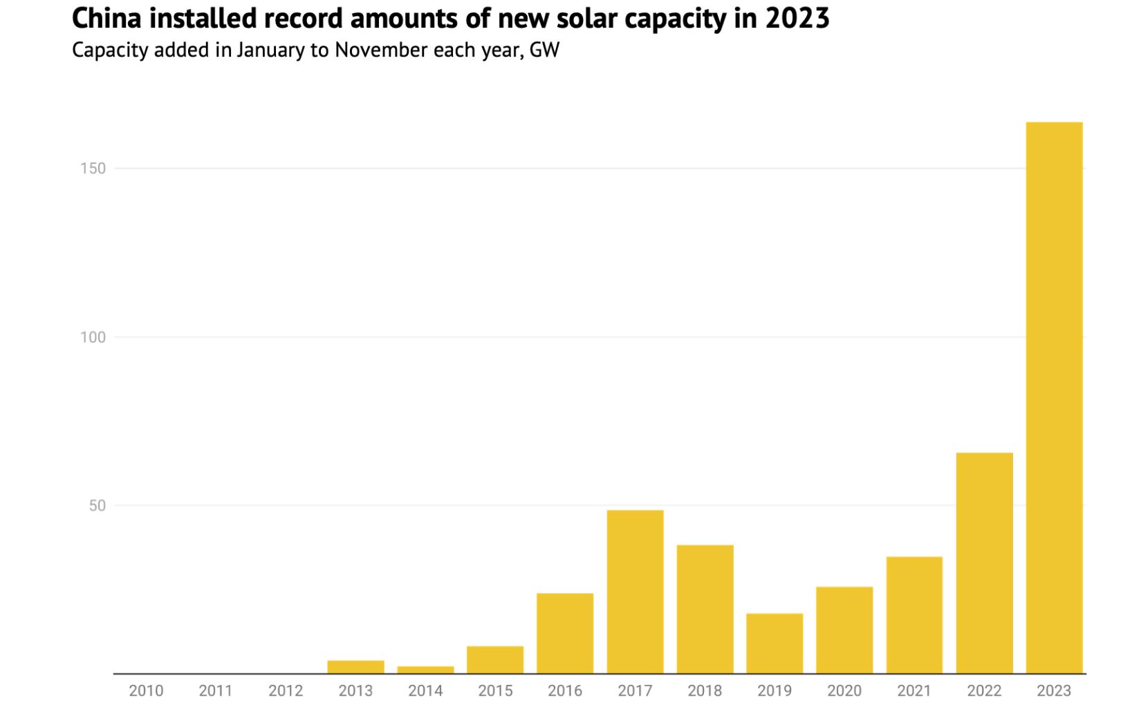 Clean energy was top driver of China's economic growth in 2023 ...
